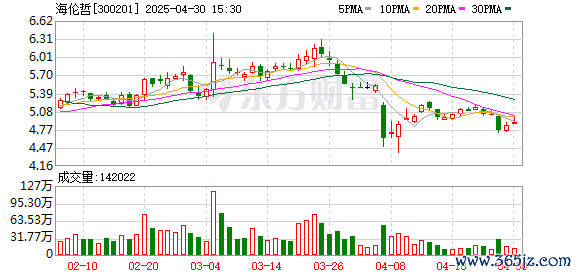 线上炒股配资之家网 海伦哲：5月8日举办2024年度暨2025年第一季度网上业绩说明会