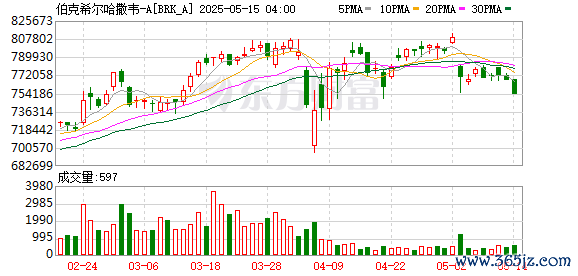 最新配资门户 巴菲特透露决定卸任CEO真实原因